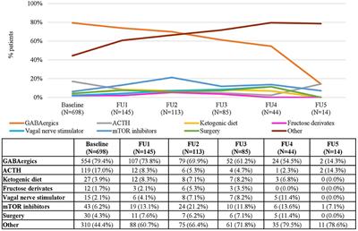 Treatment Patterns and Use of Resources in Patients With Tuberous Sclerosis Complex: Insights From the TOSCA Registry